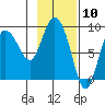 Pete Dahl Slough tide chart for Wednesday, February 10, 2021