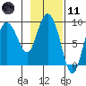 Pete Dahl Slough tide chart for Thursday, February 11, 2021
