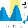 Pete Dahl Slough tide chart for Friday, February 12, 2021