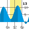 Pete Dahl Slough tide chart for Saturday, February 13, 2021