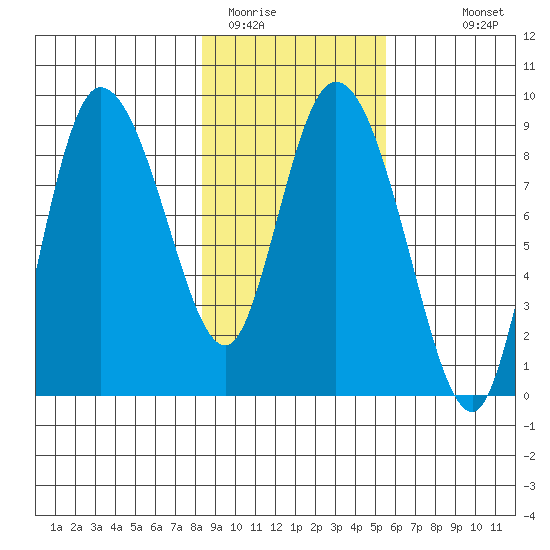 Pete Dahl Slough tide chart for Sunday, February 14, 2021