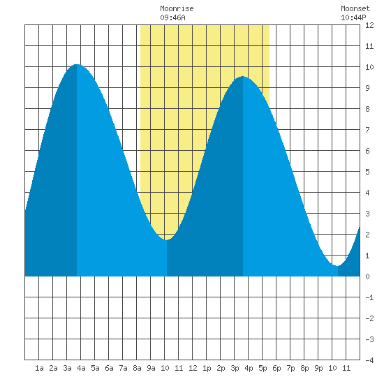 Pete Dahl Slough tide chart for Monday, February 15, 2021