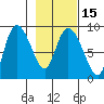 Pete Dahl Slough tide chart for Monday, February 15, 2021