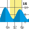 Pete Dahl Slough tide chart for Tuesday, February 16, 2021