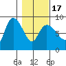 Pete Dahl Slough tide chart for Wednesday, February 17, 2021