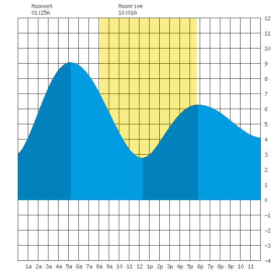 Pete Dahl Slough tide chart for Thursday, February 18, 2021