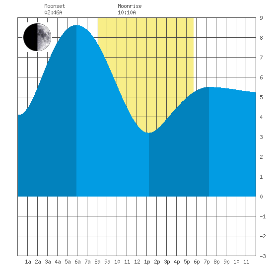 Pete Dahl Slough tide chart for Friday, February 19, 2021