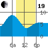 Pete Dahl Slough tide chart for Friday, February 19, 2021