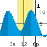 Pete Dahl Slough tide chart for Monday, February 1, 2021