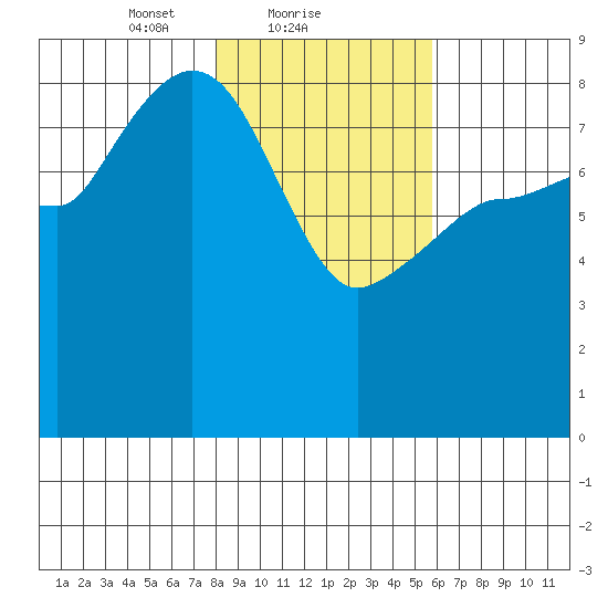 Pete Dahl Slough tide chart for Saturday, February 20, 2021