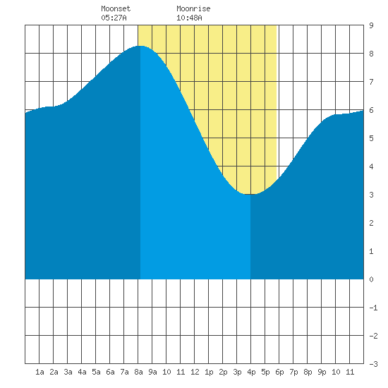 Pete Dahl Slough tide chart for Sunday, February 21, 2021