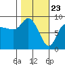 Pete Dahl Slough tide chart for Tuesday, February 23, 2021