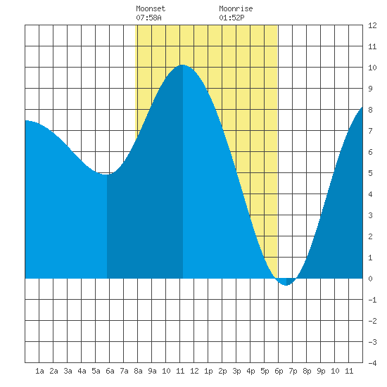 Pete Dahl Slough tide chart for Wednesday, February 24, 2021