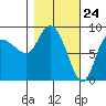 Pete Dahl Slough tide chart for Wednesday, February 24, 2021