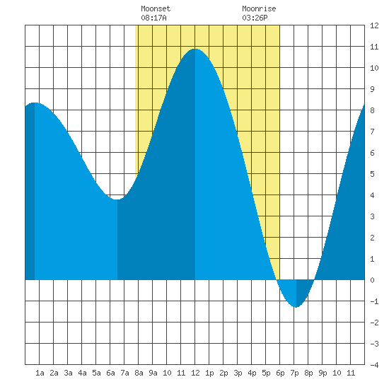 Pete Dahl Slough tide chart for Thursday, February 25, 2021