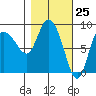 Pete Dahl Slough tide chart for Thursday, February 25, 2021