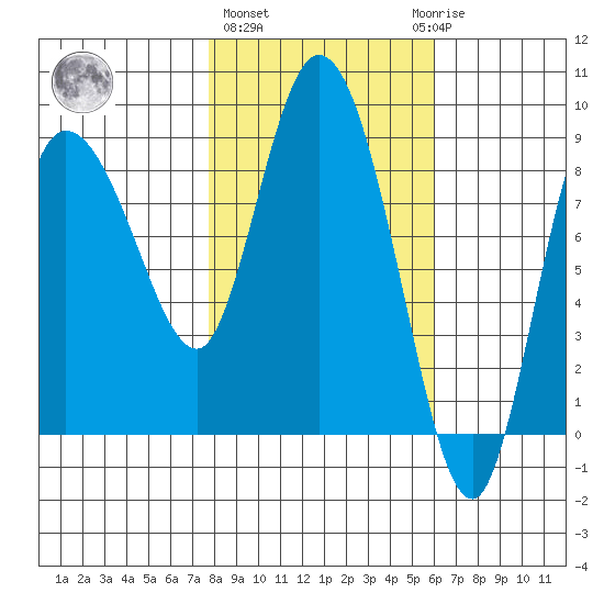 Pete Dahl Slough tide chart for Friday, February 26, 2021