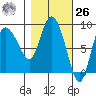 Pete Dahl Slough tide chart for Friday, February 26, 2021