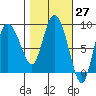 Pete Dahl Slough tide chart for Saturday, February 27, 2021