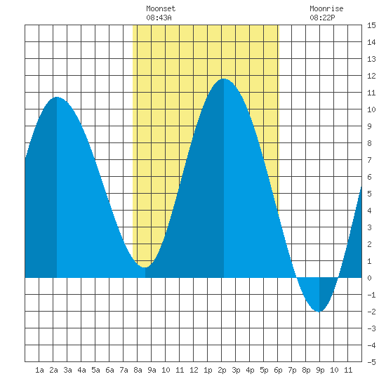 Pete Dahl Slough tide chart for Sunday, February 28, 2021