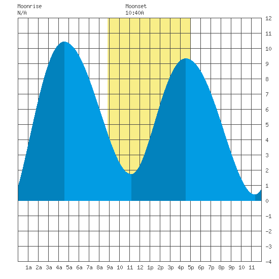 Pete Dahl Slough tide chart for Tuesday, February 2, 2021