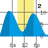 Pete Dahl Slough tide chart for Tuesday, February 2, 2021