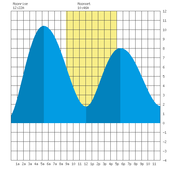 Pete Dahl Slough tide chart for Wednesday, February 3, 2021