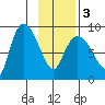 Pete Dahl Slough tide chart for Wednesday, February 3, 2021