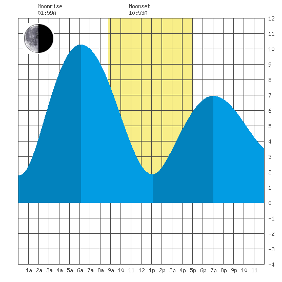 Pete Dahl Slough tide chart for Thursday, February 4, 2021