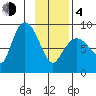 Pete Dahl Slough tide chart for Thursday, February 4, 2021