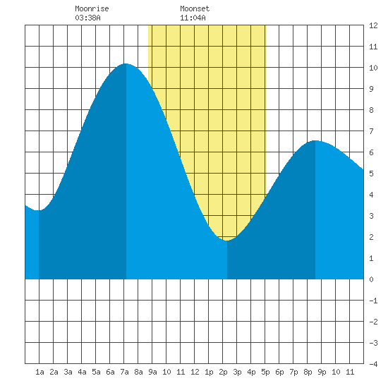 Pete Dahl Slough tide chart for Friday, February 5, 2021