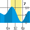 Pete Dahl Slough tide chart for Sunday, February 7, 2021