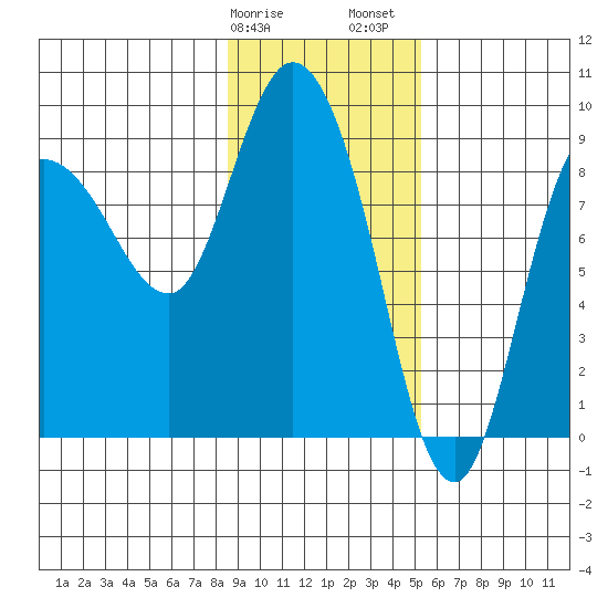 Pete Dahl Slough tide chart for Tuesday, February 9, 2021