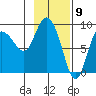 Pete Dahl Slough tide chart for Tuesday, February 9, 2021