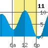 Pete Dahl Slough tide chart for Thursday, March 11, 2021