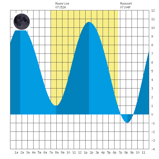 Pete Dahl Slough tide chart for Saturday, March 13, 2021