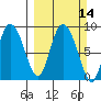 Pete Dahl Slough tide chart for Sunday, March 14, 2021
