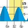 Pete Dahl Slough tide chart for Monday, March 15, 2021