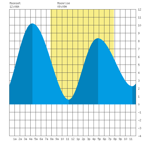 Pete Dahl Slough tide chart for Wednesday, March 17, 2021