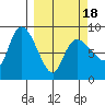 Pete Dahl Slough tide chart for Thursday, March 18, 2021