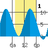 Pete Dahl Slough tide chart for Monday, March 1, 2021