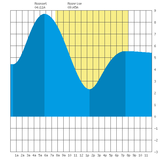 Pete Dahl Slough tide chart for Saturday, March 20, 2021