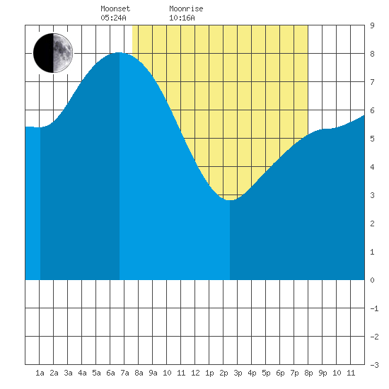 Pete Dahl Slough tide chart for Sunday, March 21, 2021