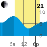 Pete Dahl Slough tide chart for Sunday, March 21, 2021