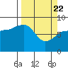 Pete Dahl Slough tide chart for Monday, March 22, 2021