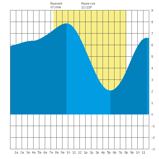 Pete Dahl Slough tide chart for Tuesday, March 23, 2021