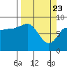 Pete Dahl Slough tide chart for Tuesday, March 23, 2021