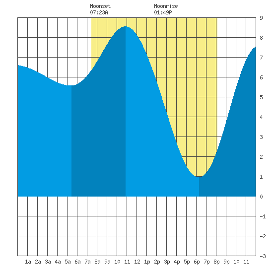 Pete Dahl Slough tide chart for Wednesday, March 24, 2021