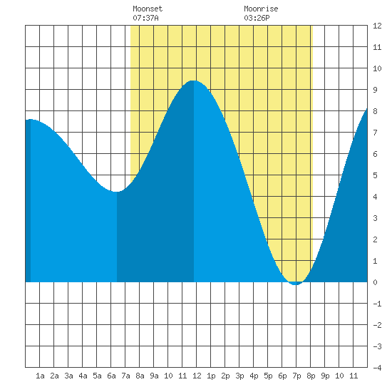 Pete Dahl Slough tide chart for Thursday, March 25, 2021