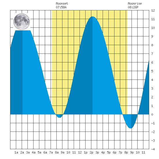 Pete Dahl Slough tide chart for Sunday, March 28, 2021